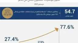 البنك المركزي المصري: 54.7 مليون...